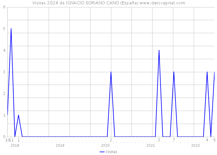 Visitas 2024 de IGNACIO SORIANO CANO (España) 