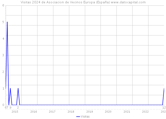 Visitas 2024 de Asociacion de Vecinos Europa (España) 