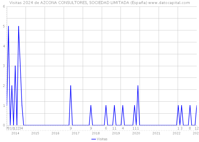 Visitas 2024 de AZCONA CONSULTORES, SOCIEDAD LIMITADA (España) 