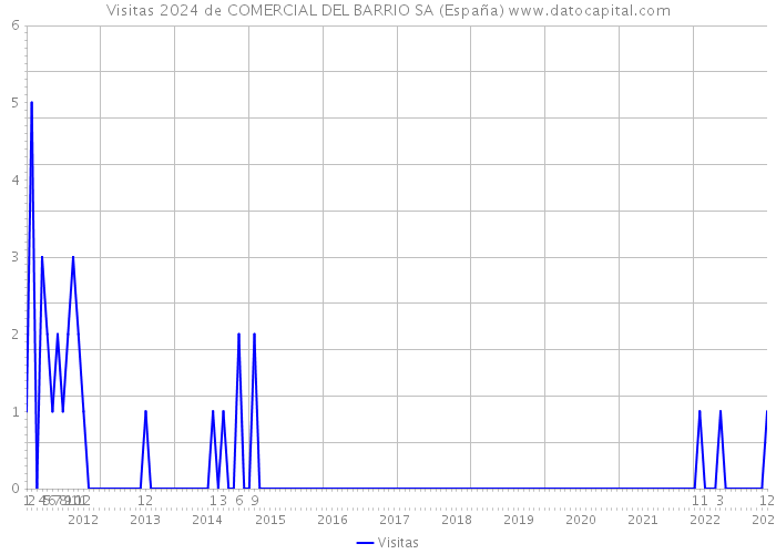 Visitas 2024 de COMERCIAL DEL BARRIO SA (España) 