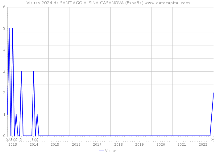 Visitas 2024 de SANTIAGO ALSINA CASANOVA (España) 