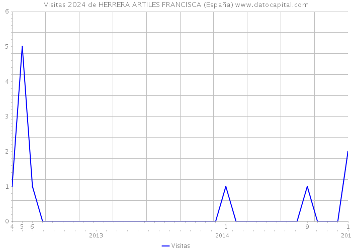 Visitas 2024 de HERRERA ARTILES FRANCISCA (España) 
