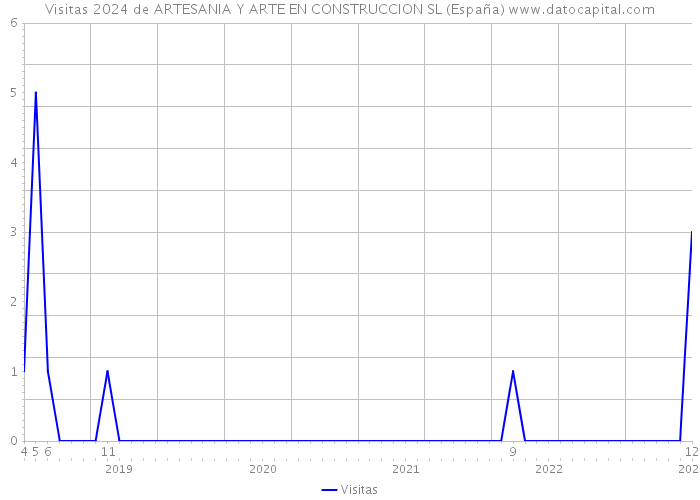 Visitas 2024 de ARTESANIA Y ARTE EN CONSTRUCCION SL (España) 