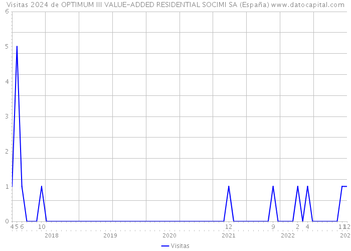 Visitas 2024 de OPTIMUM III VALUE-ADDED RESIDENTIAL SOCIMI SA (España) 