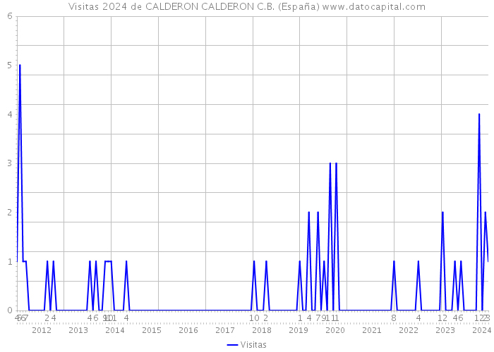 Visitas 2024 de CALDERON CALDERON C.B. (España) 