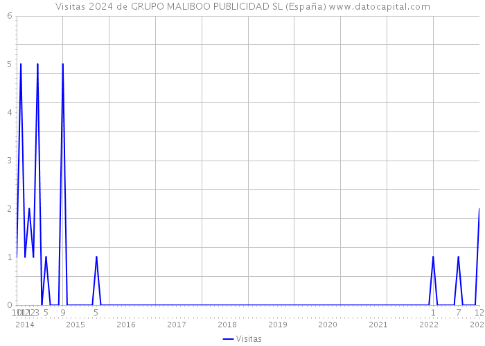 Visitas 2024 de GRUPO MALIBOO PUBLICIDAD SL (España) 