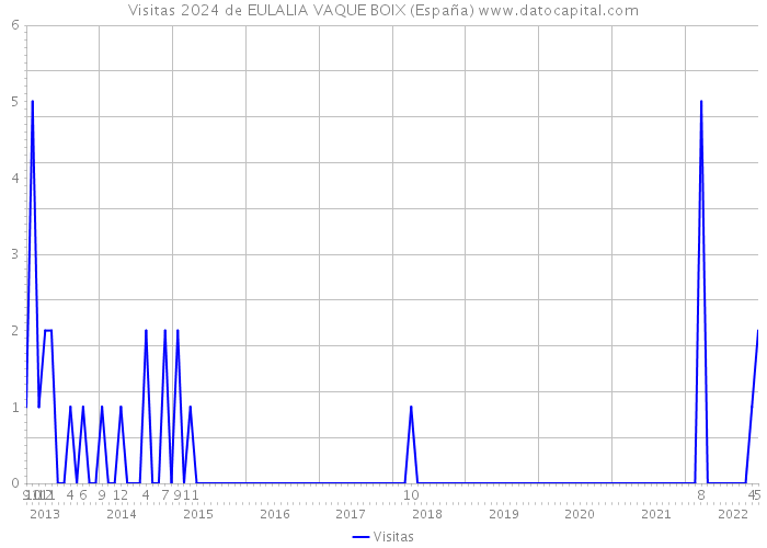 Visitas 2024 de EULALIA VAQUE BOIX (España) 