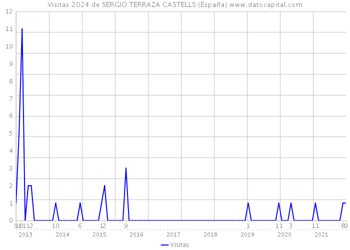 Visitas 2024 de SERGIO TERRAZA CASTELLS (España) 