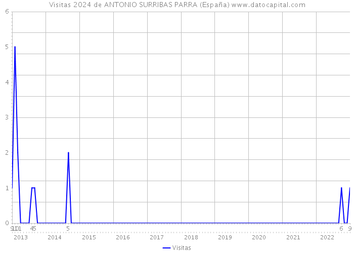 Visitas 2024 de ANTONIO SURRIBAS PARRA (España) 
