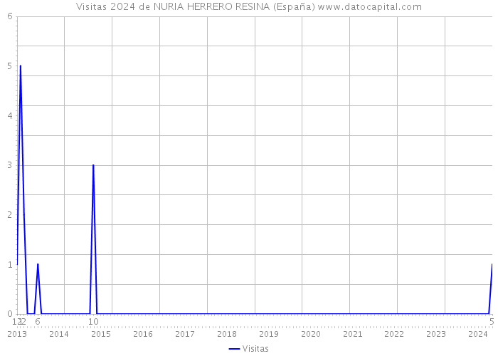 Visitas 2024 de NURIA HERRERO RESINA (España) 
