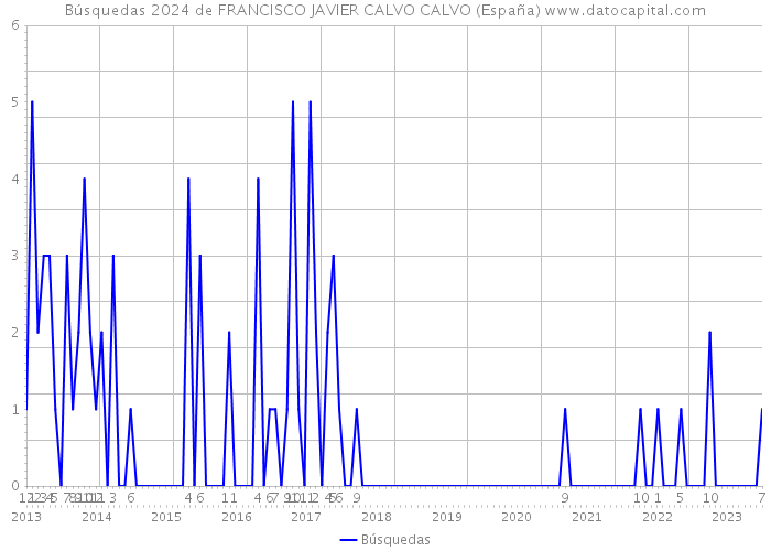 Búsquedas 2024 de FRANCISCO JAVIER CALVO CALVO (España) 
