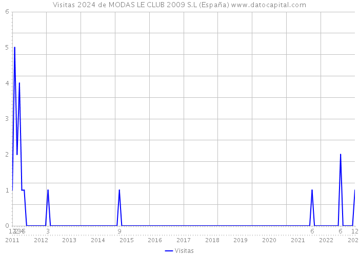 Visitas 2024 de MODAS LE CLUB 2009 S.L (España) 