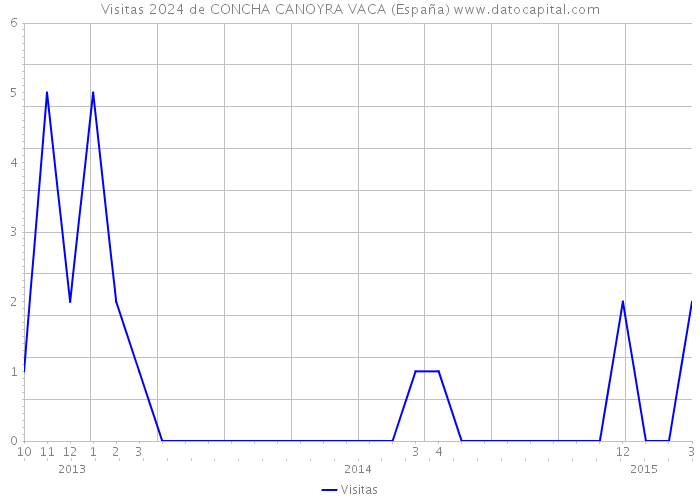 Visitas 2024 de CONCHA CANOYRA VACA (España) 