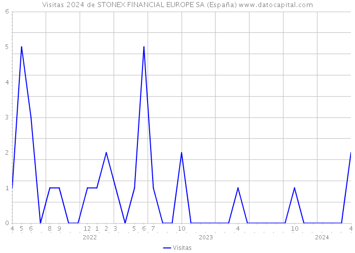 Visitas 2024 de STONEX FINANCIAL EUROPE SA (España) 