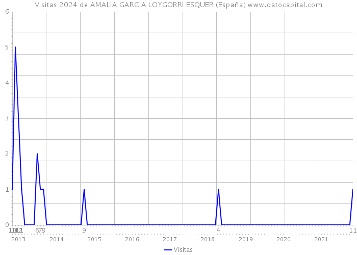 Visitas 2024 de AMALIA GARCIA LOYGORRI ESQUER (España) 