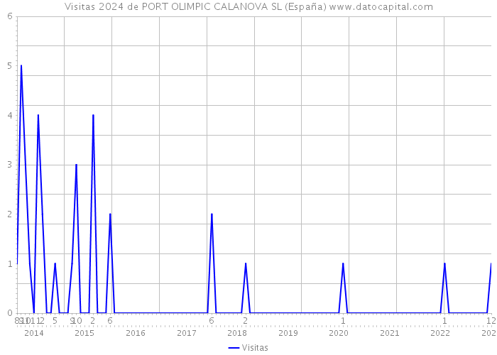 Visitas 2024 de PORT OLIMPIC CALANOVA SL (España) 