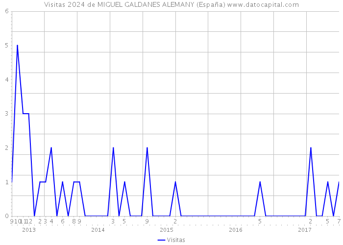 Visitas 2024 de MIGUEL GALDANES ALEMANY (España) 