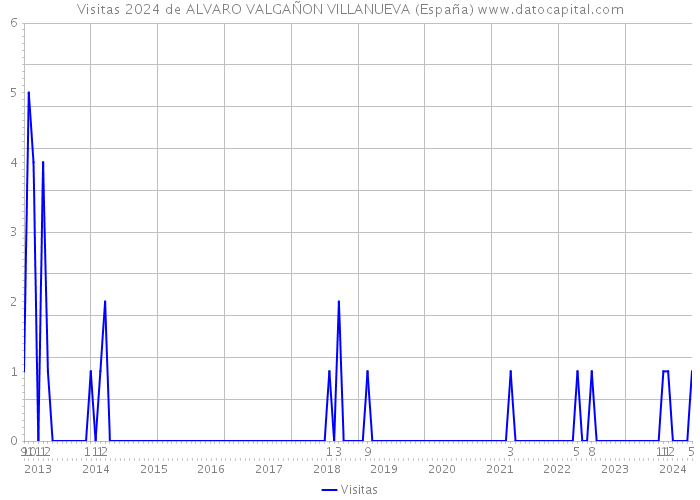 Visitas 2024 de ALVARO VALGAÑON VILLANUEVA (España) 