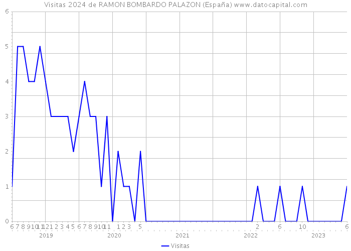 Visitas 2024 de RAMON BOMBARDO PALAZON (España) 