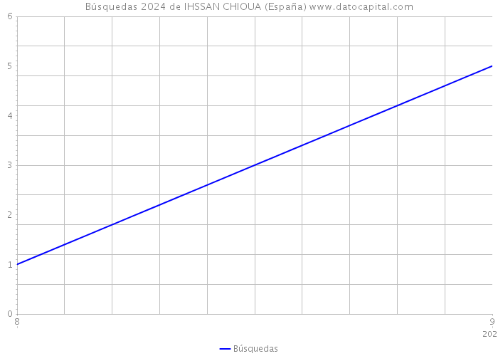 Búsquedas 2024 de IHSSAN CHIOUA (España) 