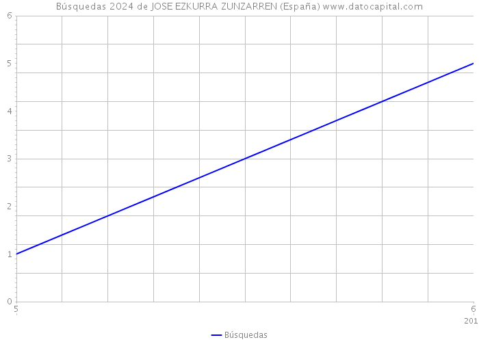 Búsquedas 2024 de JOSE EZKURRA ZUNZARREN (España) 