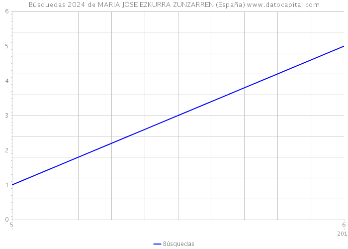 Búsquedas 2024 de MARIA JOSE EZKURRA ZUNZARREN (España) 