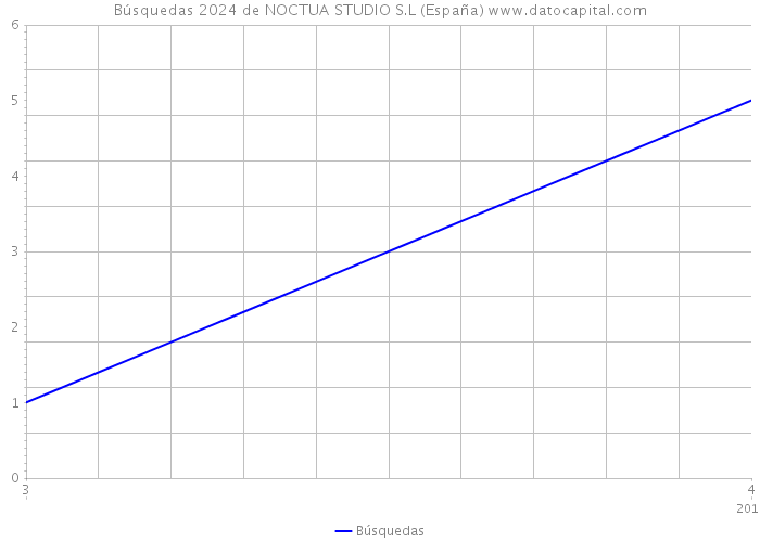 Búsquedas 2024 de NOCTUA STUDIO S.L (España) 