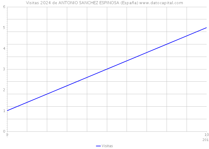 Visitas 2024 de ANTONIO SANCHEZ ESPINOSA (España) 