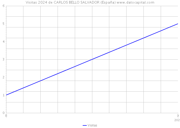 Visitas 2024 de CARLOS BELLO SALVADOR (España) 