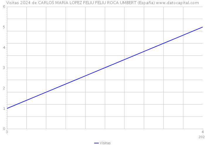 Visitas 2024 de CARLOS MARIA LOPEZ FELIU FELIU ROCA UMBERT (España) 