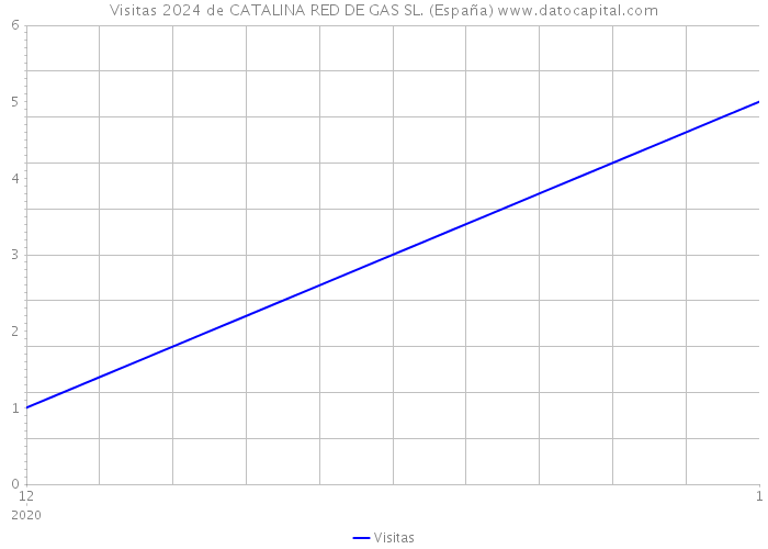 Visitas 2024 de CATALINA RED DE GAS SL. (España) 