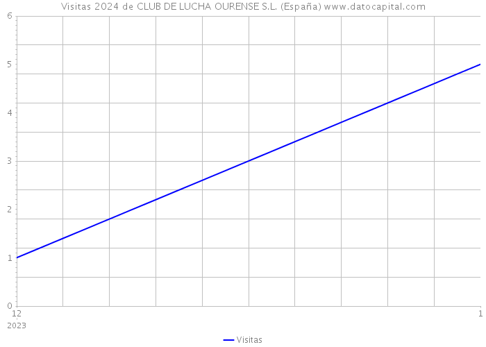 Visitas 2024 de CLUB DE LUCHA OURENSE S.L. (España) 