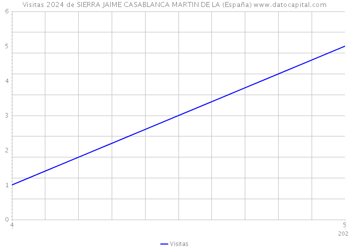 Visitas 2024 de SIERRA JAIME CASABLANCA MARTIN DE LA (España) 