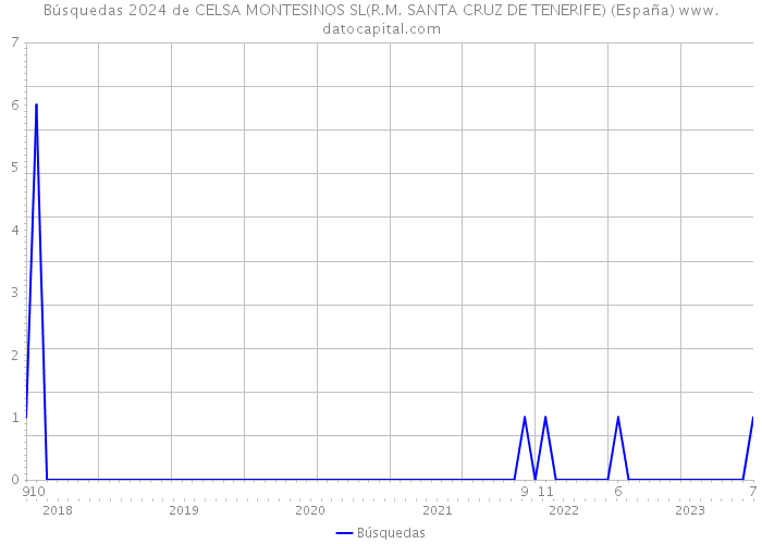 Búsquedas 2024 de CELSA MONTESINOS SL(R.M. SANTA CRUZ DE TENERIFE) (España) 