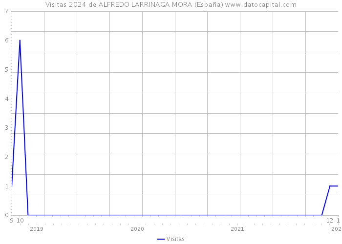 Visitas 2024 de ALFREDO LARRINAGA MORA (España) 