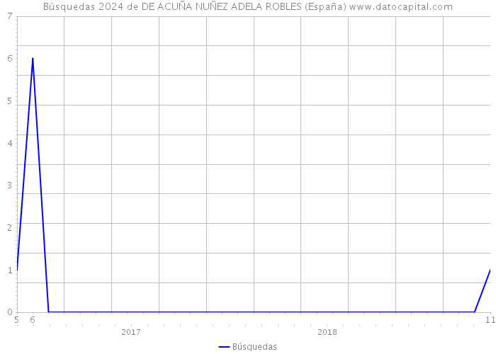 Búsquedas 2024 de DE ACUÑA NUÑEZ ADELA ROBLES (España) 