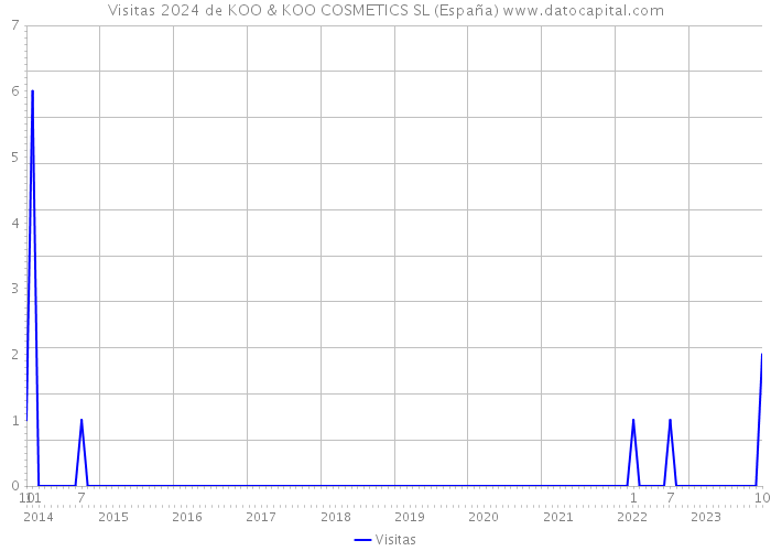 Visitas 2024 de KOO & KOO COSMETICS SL (España) 
