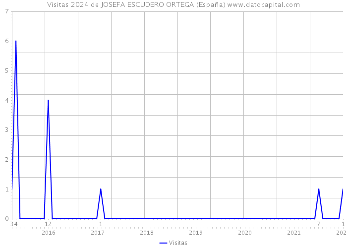 Visitas 2024 de JOSEFA ESCUDERO ORTEGA (España) 