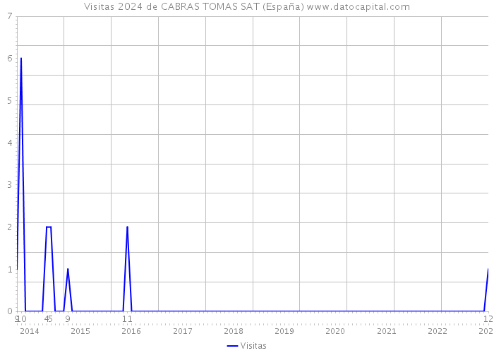 Visitas 2024 de CABRAS TOMAS SAT (España) 