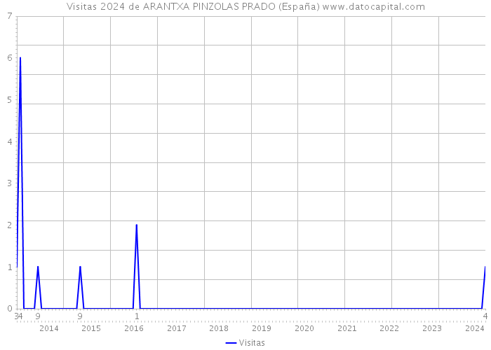 Visitas 2024 de ARANTXA PINZOLAS PRADO (España) 