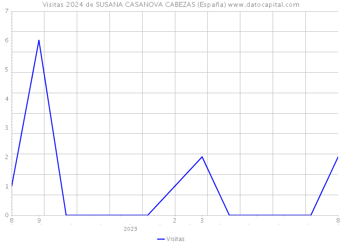 Visitas 2024 de SUSANA CASANOVA CABEZAS (España) 