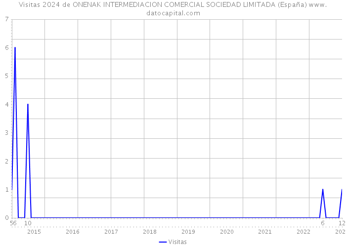 Visitas 2024 de ONENAK INTERMEDIACION COMERCIAL SOCIEDAD LIMITADA (España) 