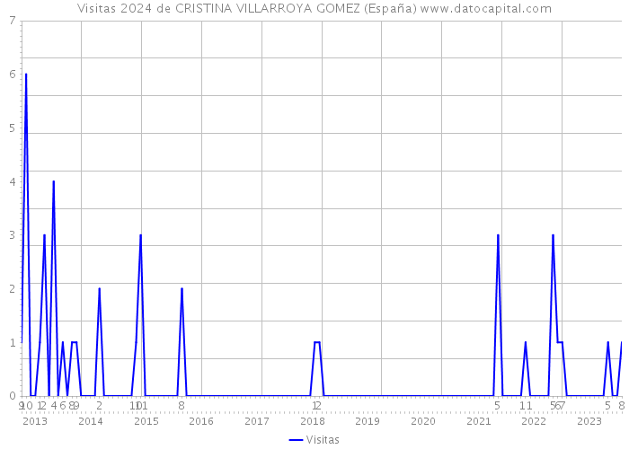 Visitas 2024 de CRISTINA VILLARROYA GOMEZ (España) 
