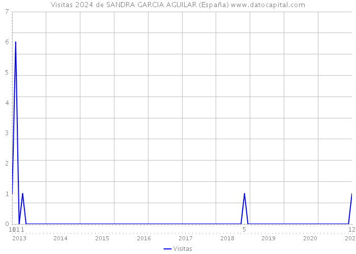 Visitas 2024 de SANDRA GARCIA AGUILAR (España) 