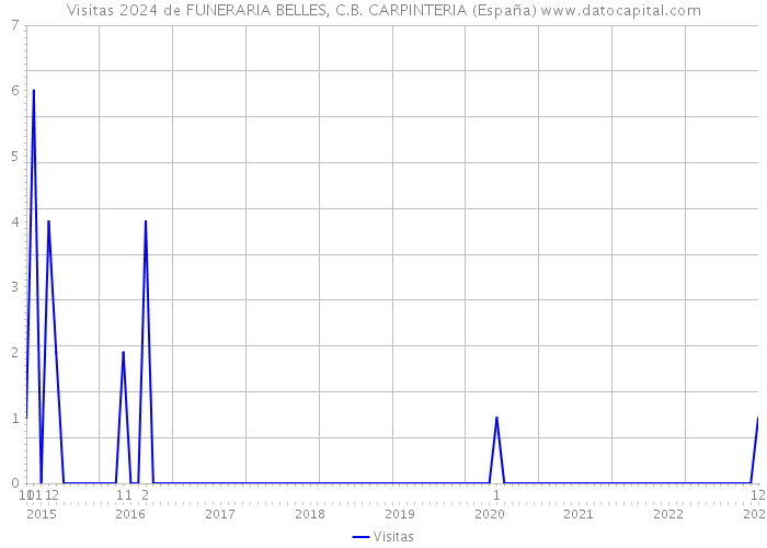 Visitas 2024 de FUNERARIA BELLES, C.B. CARPINTERIA (España) 