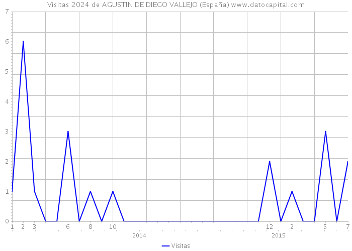 Visitas 2024 de AGUSTIN DE DIEGO VALLEJO (España) 