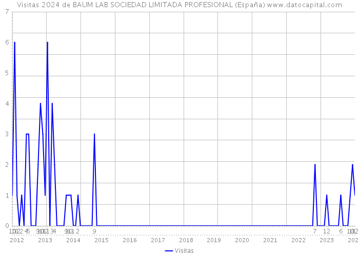 Visitas 2024 de BAUM LAB SOCIEDAD LIMITADA PROFESIONAL (España) 