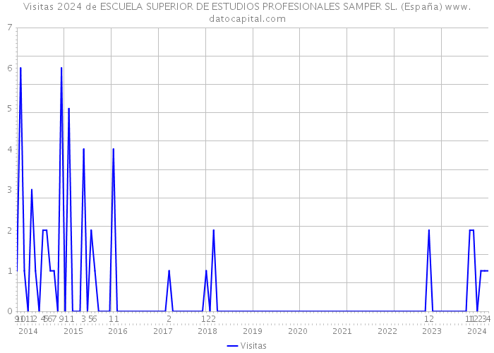 Visitas 2024 de ESCUELA SUPERIOR DE ESTUDIOS PROFESIONALES SAMPER SL. (España) 