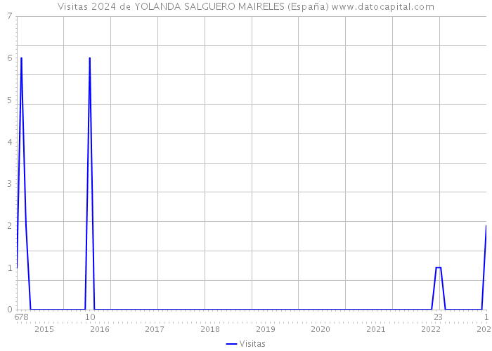 Visitas 2024 de YOLANDA SALGUERO MAIRELES (España) 