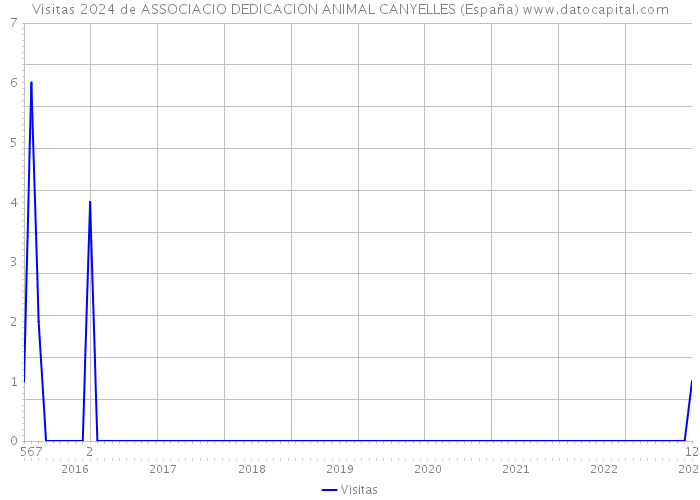 Visitas 2024 de ASSOCIACIO DEDICACION ANIMAL CANYELLES (España) 